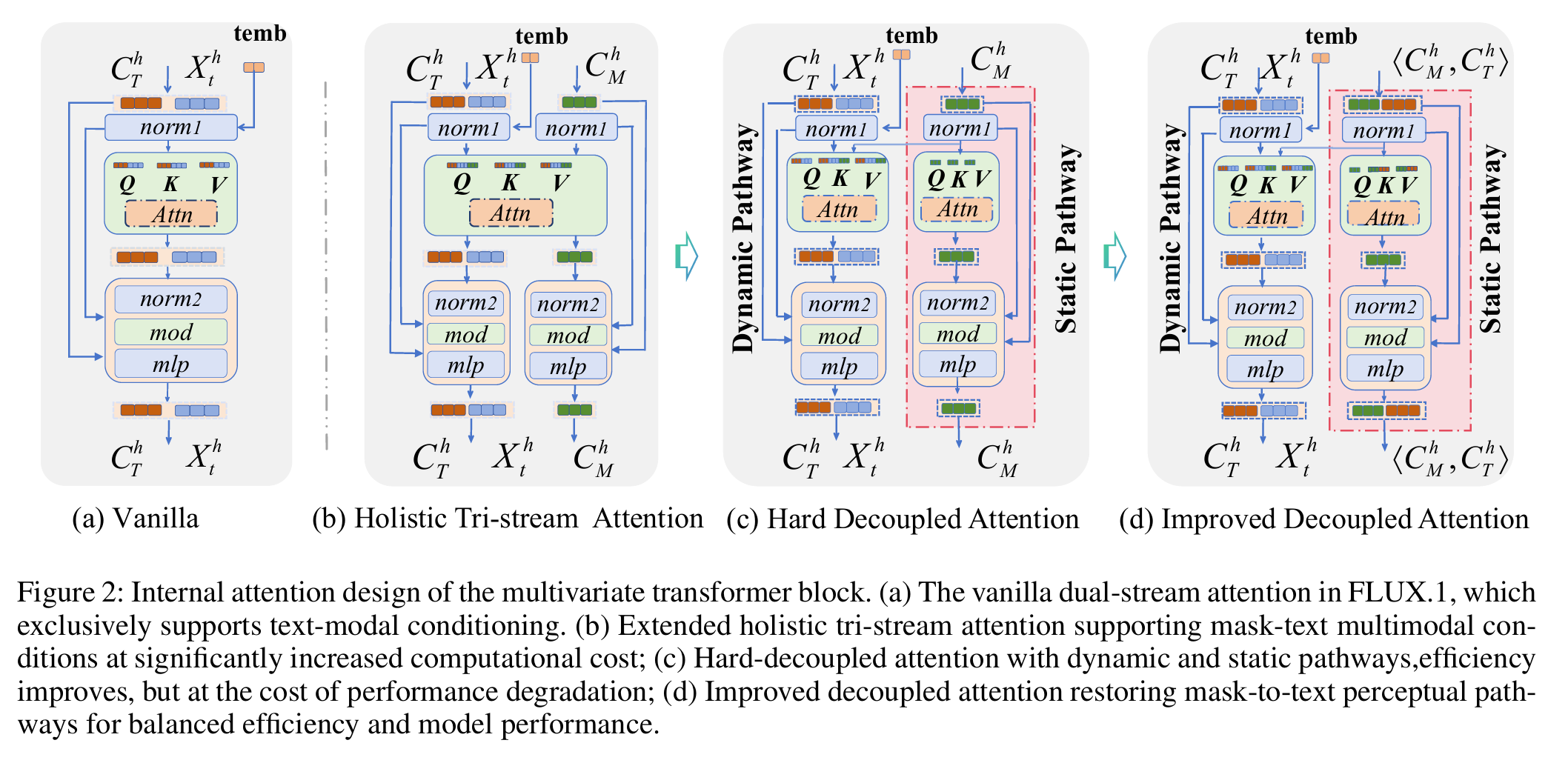 Multivariate Diffusion Transformer with Decoupled Attention for High-Fidelity Mask-Text Collaborative Facial Generation